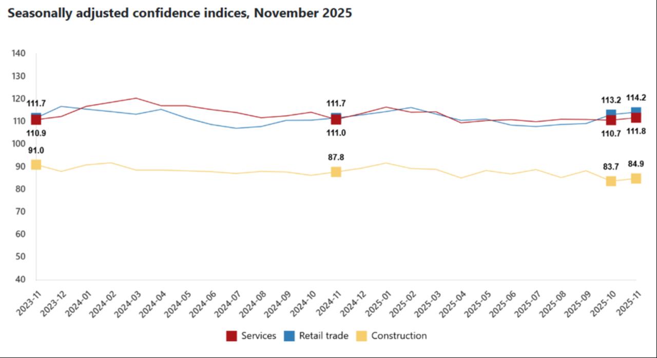 Line chart shows seasonally adjusted confidence indices for Türkiye’s services, retail trade, and construction sectors from November 2023 to November 2025. (Chart via TurkStat)