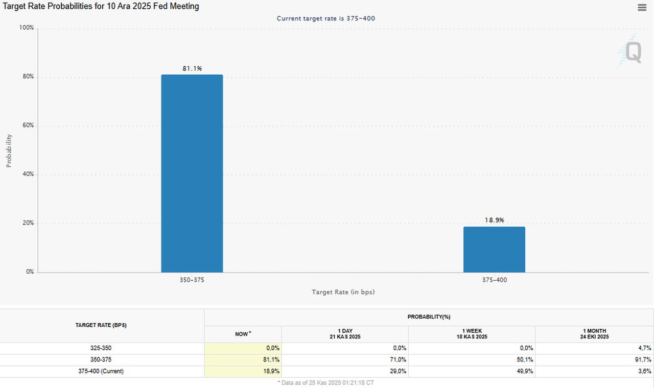 Column chart shows market-implied probabilities for the U.S. Federal Reserve’s December 10, 2025 meeting, with an 81.1% chance of a rate cut to the 3.50–3.75% range and an 18.9% likelihood of holding steady at 3.75–4.00%, November 25, 2025. (Chart via FedWatch Tool)