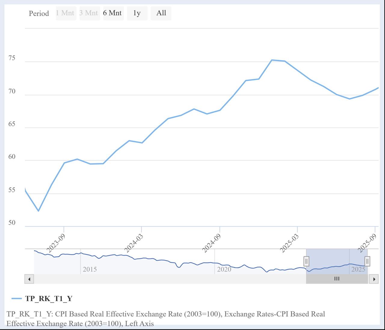 Line chart shows Türkiye’s CPI-based real effective exchange rate (REER) from July 2023 to September 2025. (Chart via CBRT)