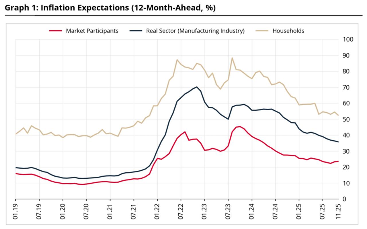 Line chart shows 12-month-ahead inflation expectations by sector — market participants, real sector, and households — from January 2019 to November 2025. (Chart via CBRT)