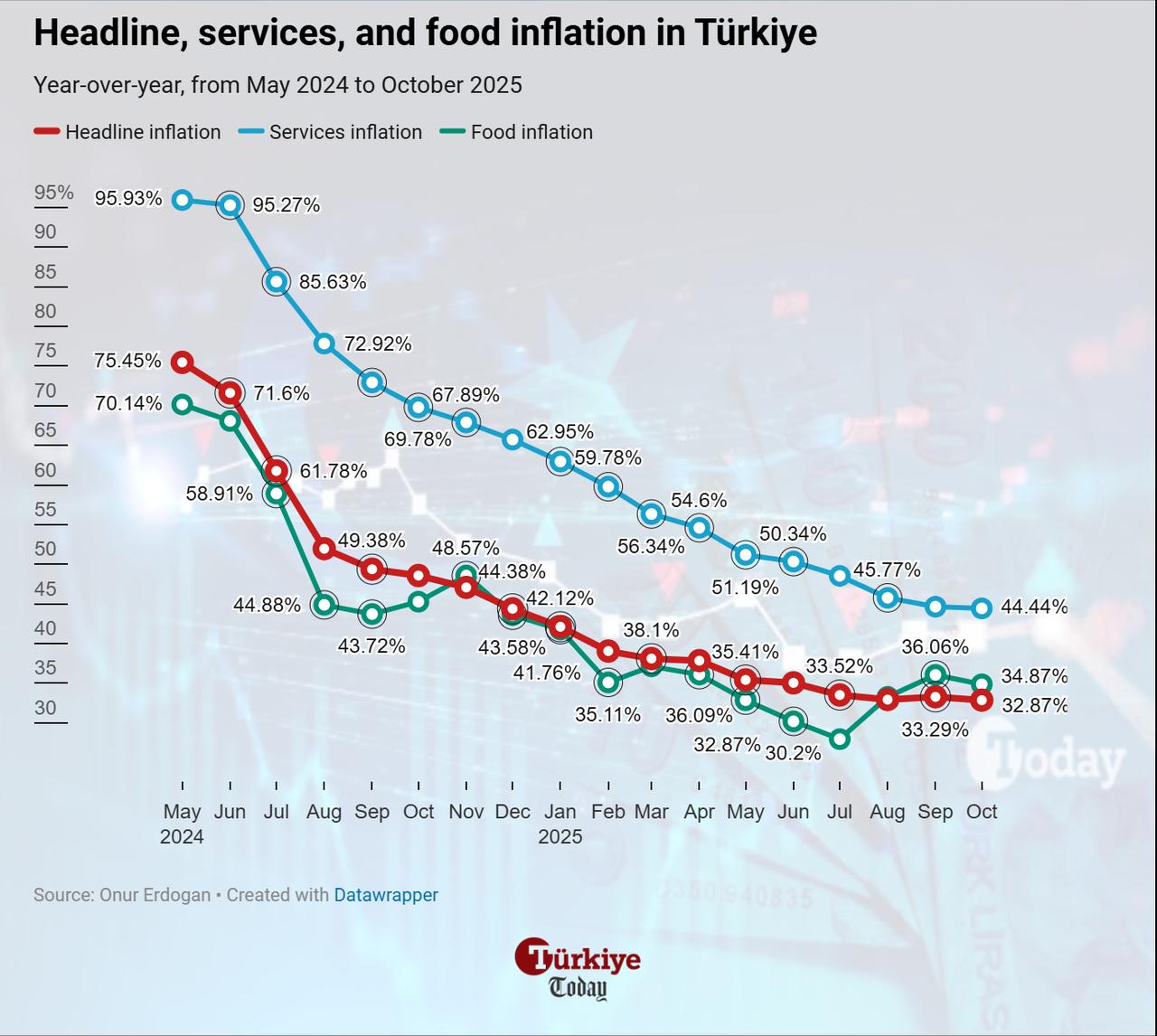 Line chart shows Türkiye’s headline, services, and food inflation rates from May 2024 to October 2025. (Chart by Onur Erdogan)