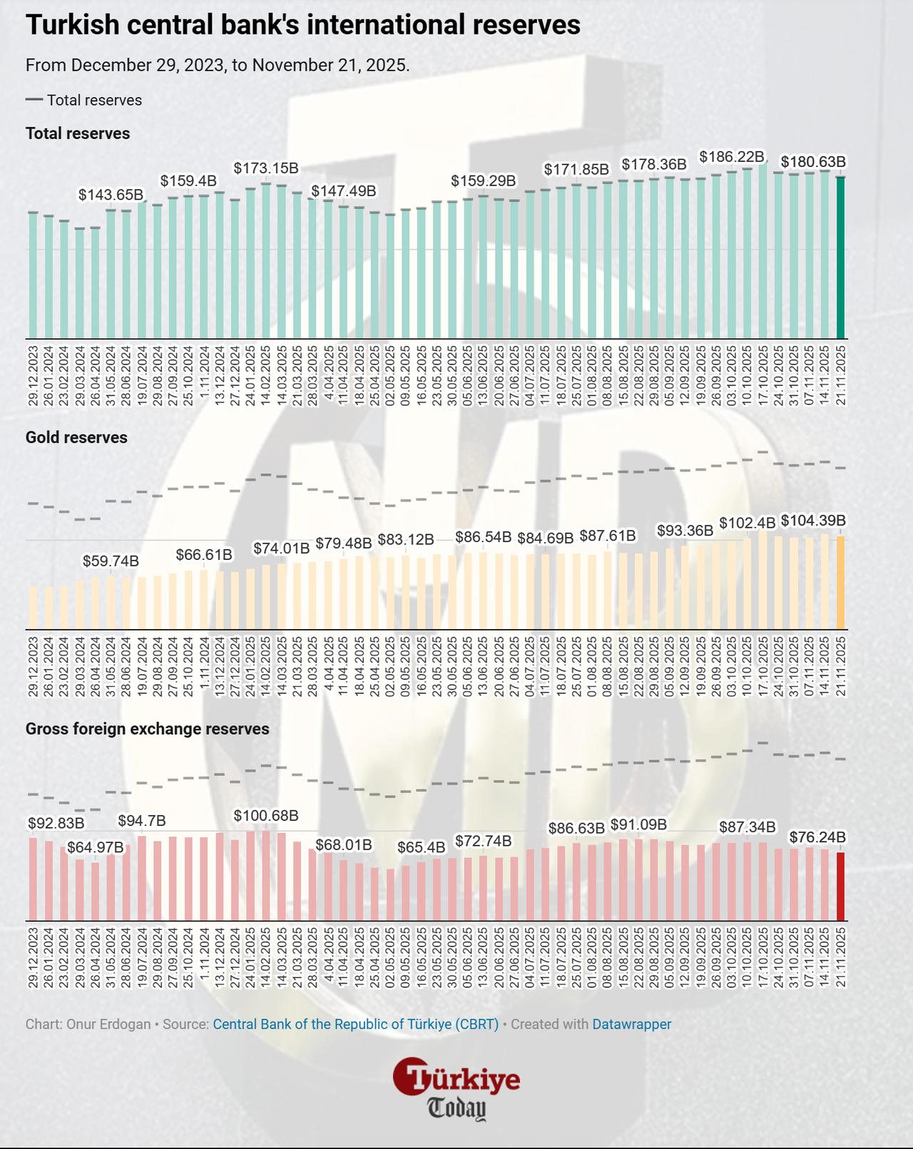 Chart shows Turkish central bank international reserves between December 29, 2023, and November 21, 2025. (Chart by Onur Erdogan/Türkiye Today)