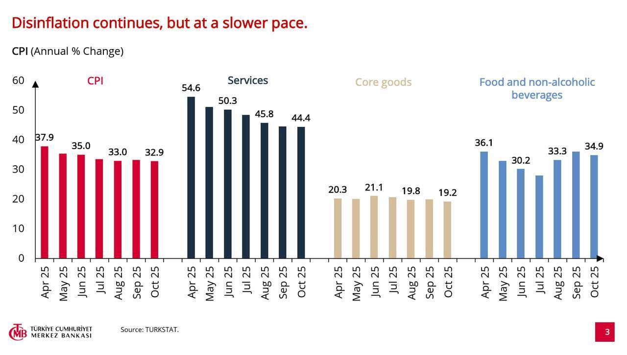 Chart shows Türkiye’s annual inflation by main expenditure groups from April to October 2025. (Chart via CBRT)