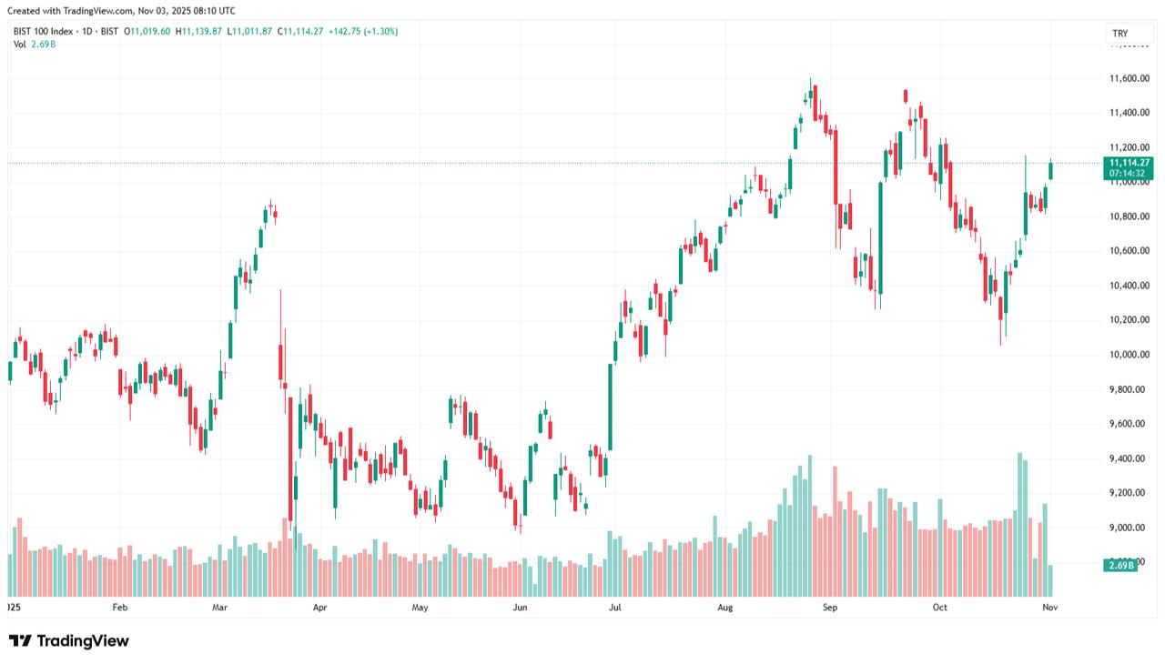 Candlestick chart shows the movement of Borsa Istanbul’s benchmark BIST 100 Index from January 1 to November 3, 2025. (Chart via TradingView)