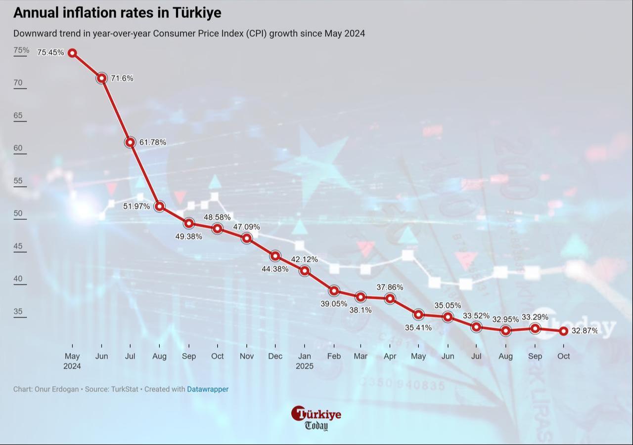 Line chart illustrates Türkiye’s annual inflation rates from May 2024 to October 2025. (Chart by Onur Erdogan/Türkiye Today)