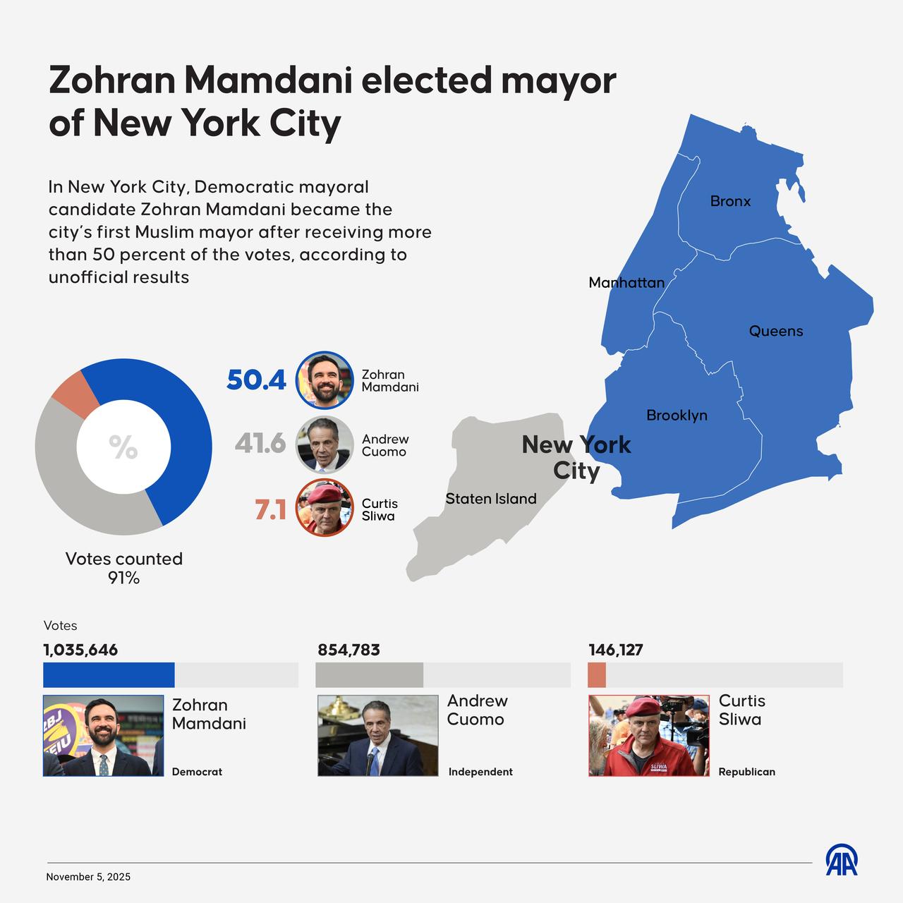 başlıklı bir infografik "Zohran Mamdai New York Belediye Başkanı seçildi" 5 Kasım 2025'te Ankara, Türkiye'de oluşturuldu. (AA Graphics)