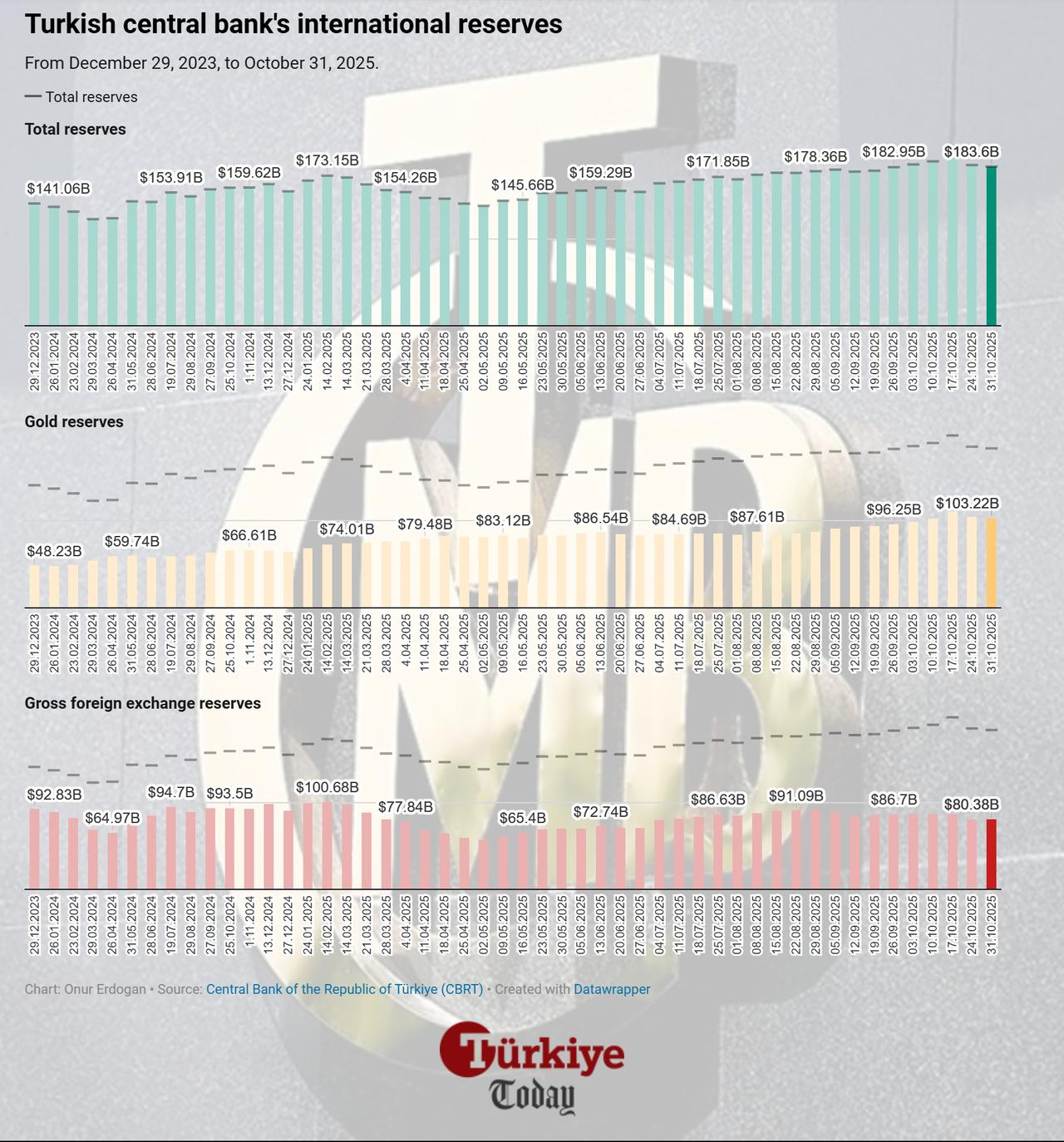 Chart shows Turkish central bank international reserves between December 29, 2023, and October 31, 2025. (Chart by Onur Erdogan/Türkiye Today)