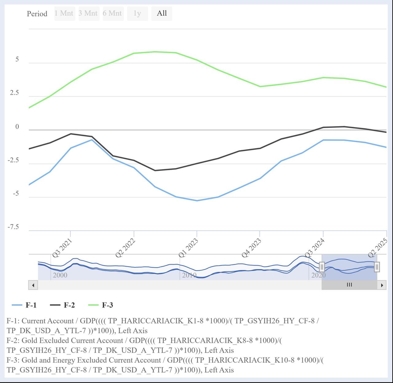 Line chart shows Türkiye’s current account balance as a share of GDP, including gold- and energy-adjusted measures, between the first quarter of 2021 and the second quarter of 2025. (Chart via CBRT)