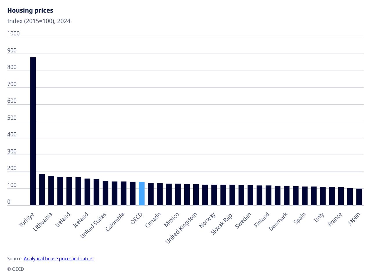 Column chart illustrates OECD’s nominal housing prices index for 2024. (Chart via OECD)