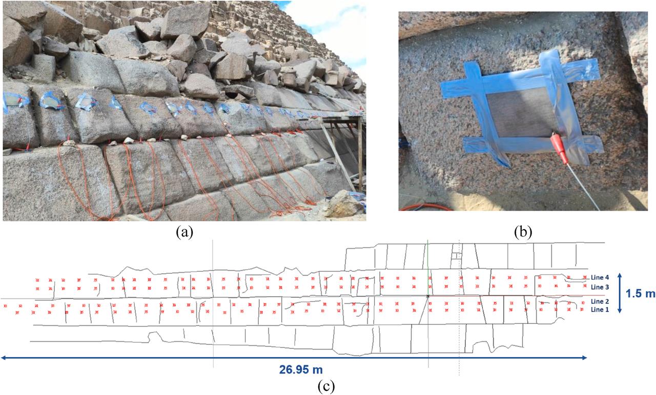 (a) Instruments placed along the granite blocks on the eastern façade of the Menkaure Pyramid during non-destructive testing; (b) Close-up of a sensor pad attached to the granite surface for radar and ultrasound measurements; (c) Mapping diagram showing the surveyed area on the eastern façade, including measurement lines and data points. (Image via ScanPyramids Project/Cairo University & Technical University of Munich)
