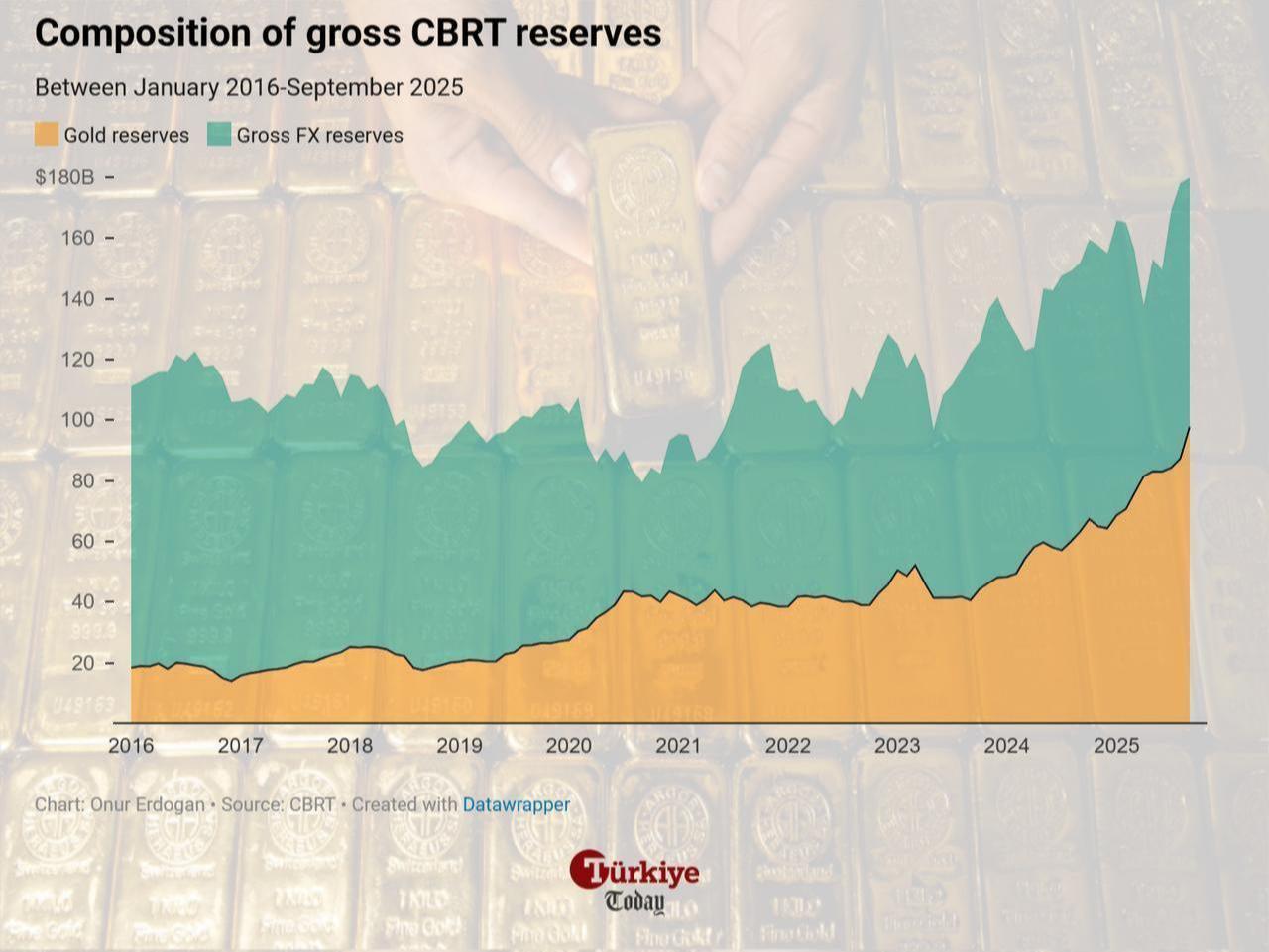 Area chart shows the composition of Türkiye’s gross CBRT reserves between 2016 and September 2025. (Chart by Onur Erdogan/Türkiye Today)