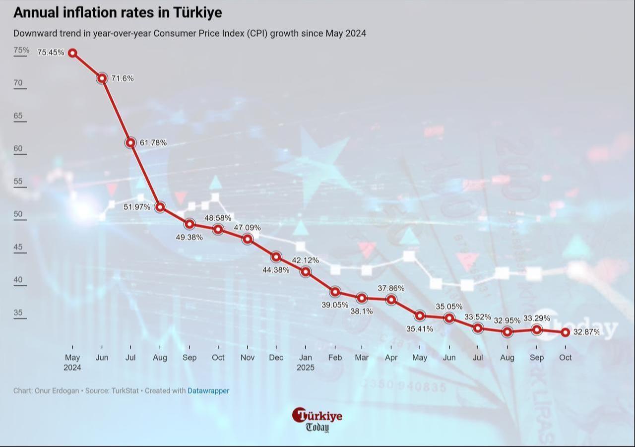 Line chart illustrates Türkiye’s annual inflation rates from May 2024 to October 2025. (Chart by Onur Erdogan/Türkiye Today)