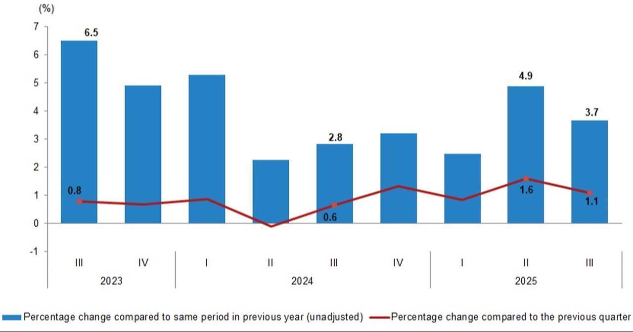Chart shows Türkiye’s GDP growth from Q3 2023 to Q3 2025, comparing year-on-year growth (columns) with quarter-on-quarter changes (line). (Chart via TurkStat)