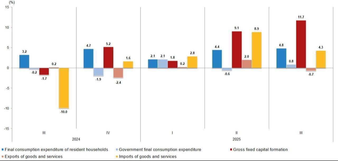 Chart shows the year-on-year percentage change in key GDP components by expenditure: household consumption, government spending, exports, imports, and gross fixed capital formation from 2024 Q3 to 2025 Q3. (Chart via TurkStat)