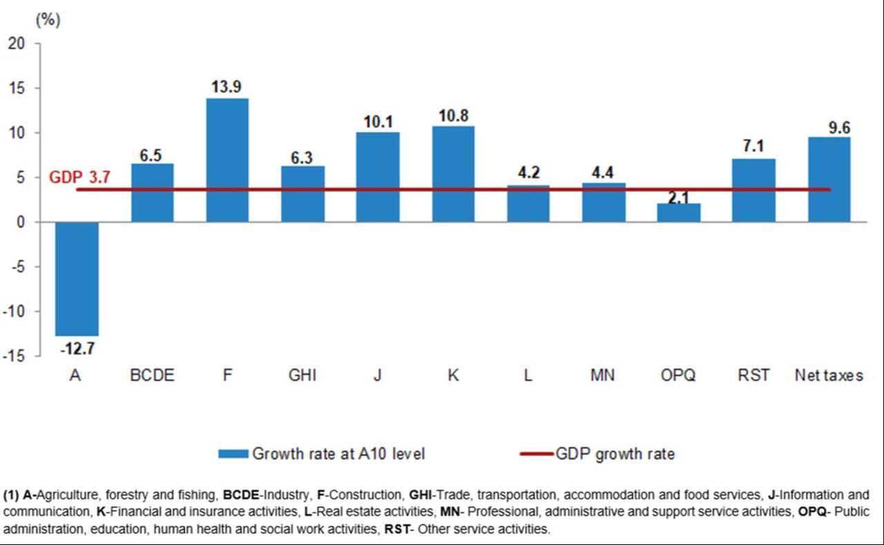 Chart shows the growth rates of major economic sectors in Türkiye in Q3 2025. (Chart via TurkStat)