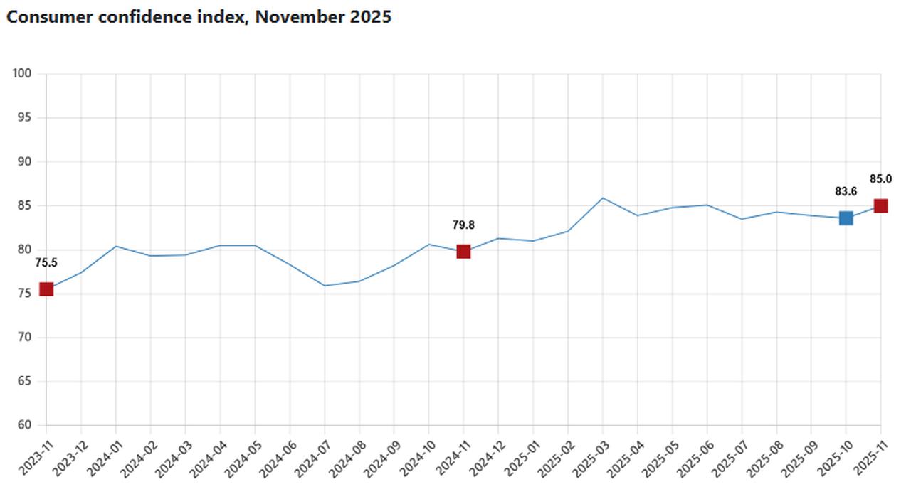 Line chart shows Türkiye’s consumer confidence index between 2023-2025 November. (Chart via TurkStat)