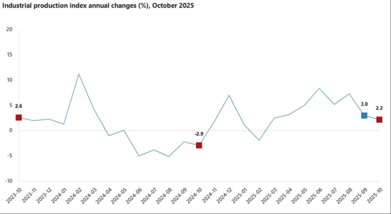 Chart shows Türkiye’s industrial production index annual percentage changes from October 2023 to October 2025. (Chart via TurkStat)