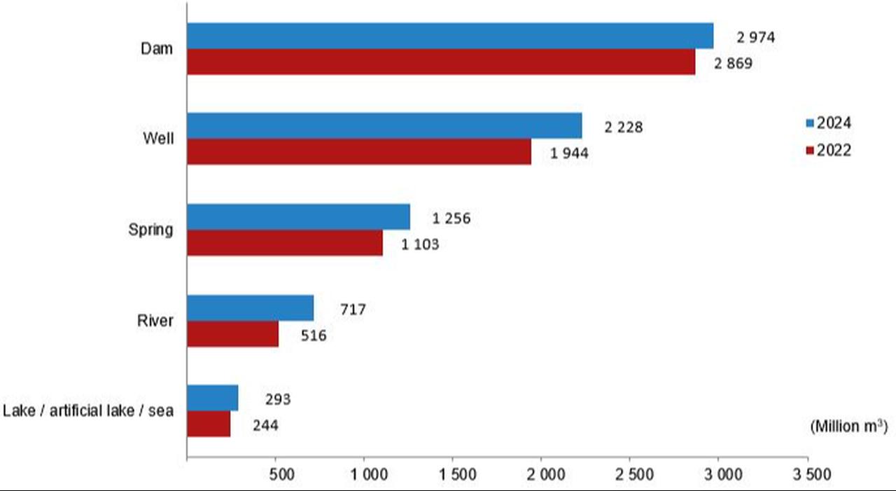 Turkish Statistical Institute data shows water abstraction for municipal water supply network by water resources, 2022-2024, photo accessed on Dec. 10, 2025. (Photo via Turkish Statistical Institute)