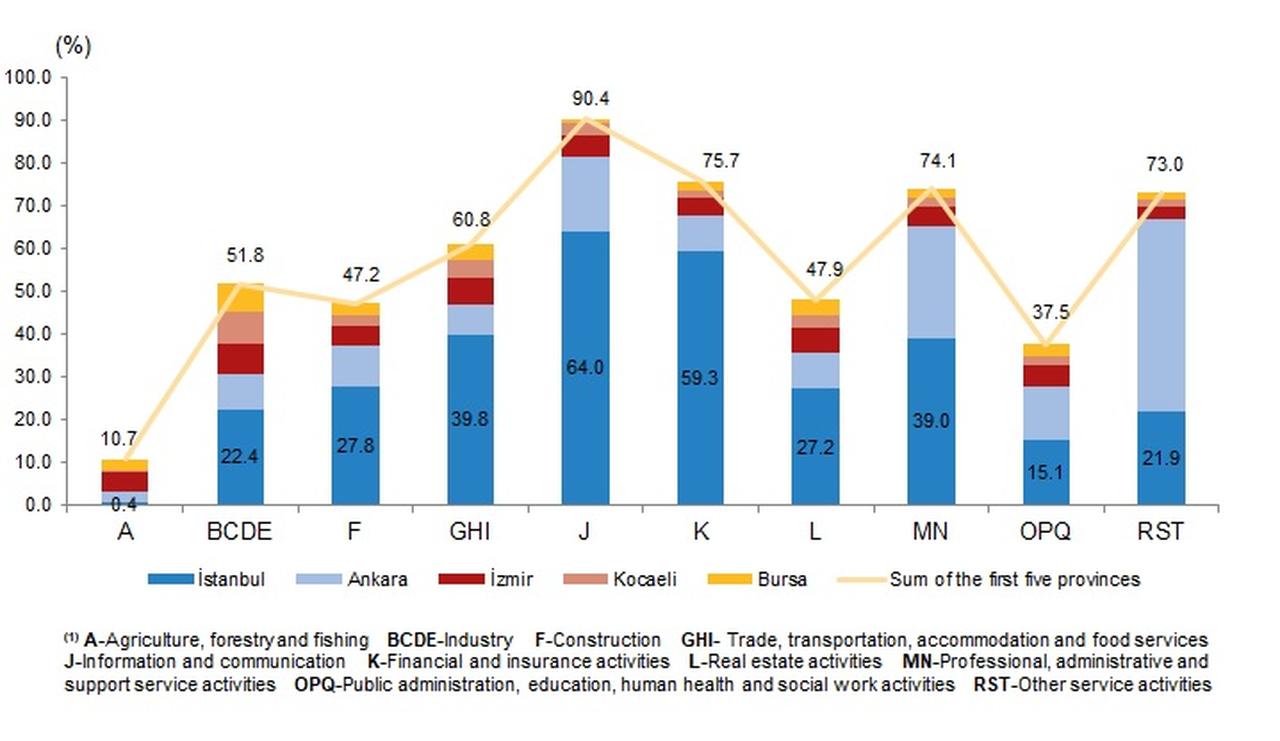 The share of the first five provinces with the highest share in GDP by economic activity at A10(1) level, at current prices, 2024, according to TurkStat, accessed on Dec. 11, 2025. (Photo via TurkStat)