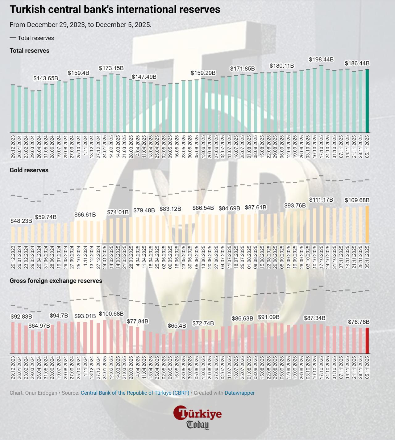 Chart shows Turkish central bank international reserves between December 29, 2023, and December 5, 2025. (Chart by Onur Erdogan/Türkiye Today)