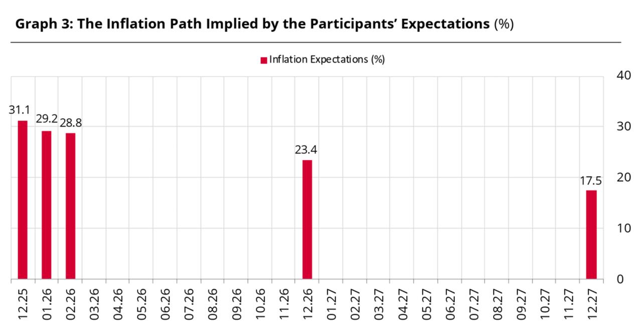 Bar chart displays market participants’ inflation expectations in Türkiye from December 2025 to December 2027. (Chart via CBRT)