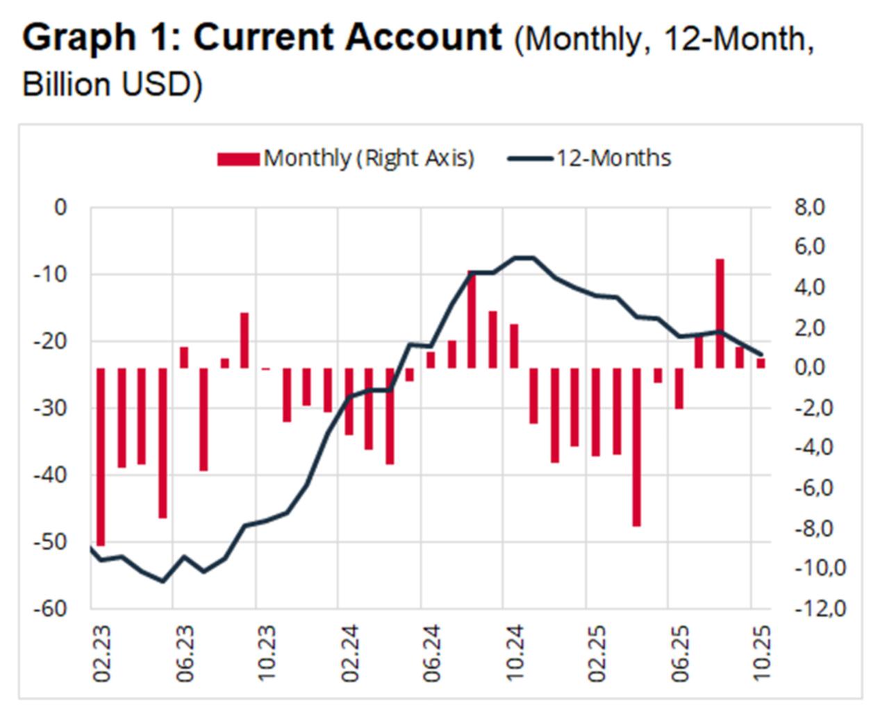 Chart shows Türkiye’s monthly and 12-month rolling current account balance between January 2023 and October 2025. (Chart via CBRT)