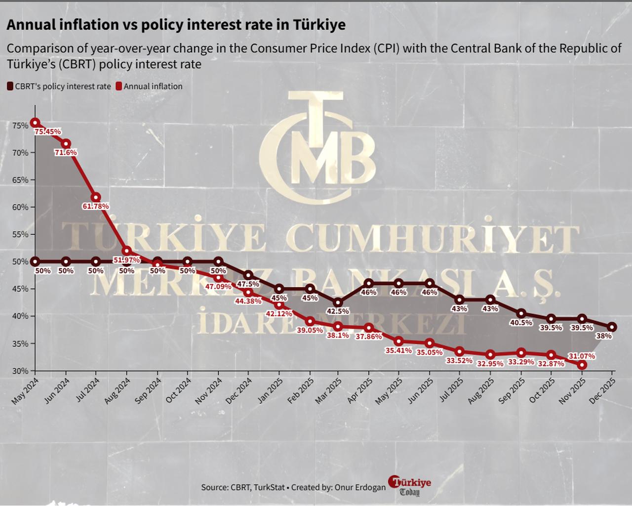 Line chart shows Türkiye’s annual inflation and the Central Bank of the Republic of Türkiye’s (CBRT) policy interest rate between May 2024 and December 2025. (Chart by Onur Erdogan/Türkiye Today)