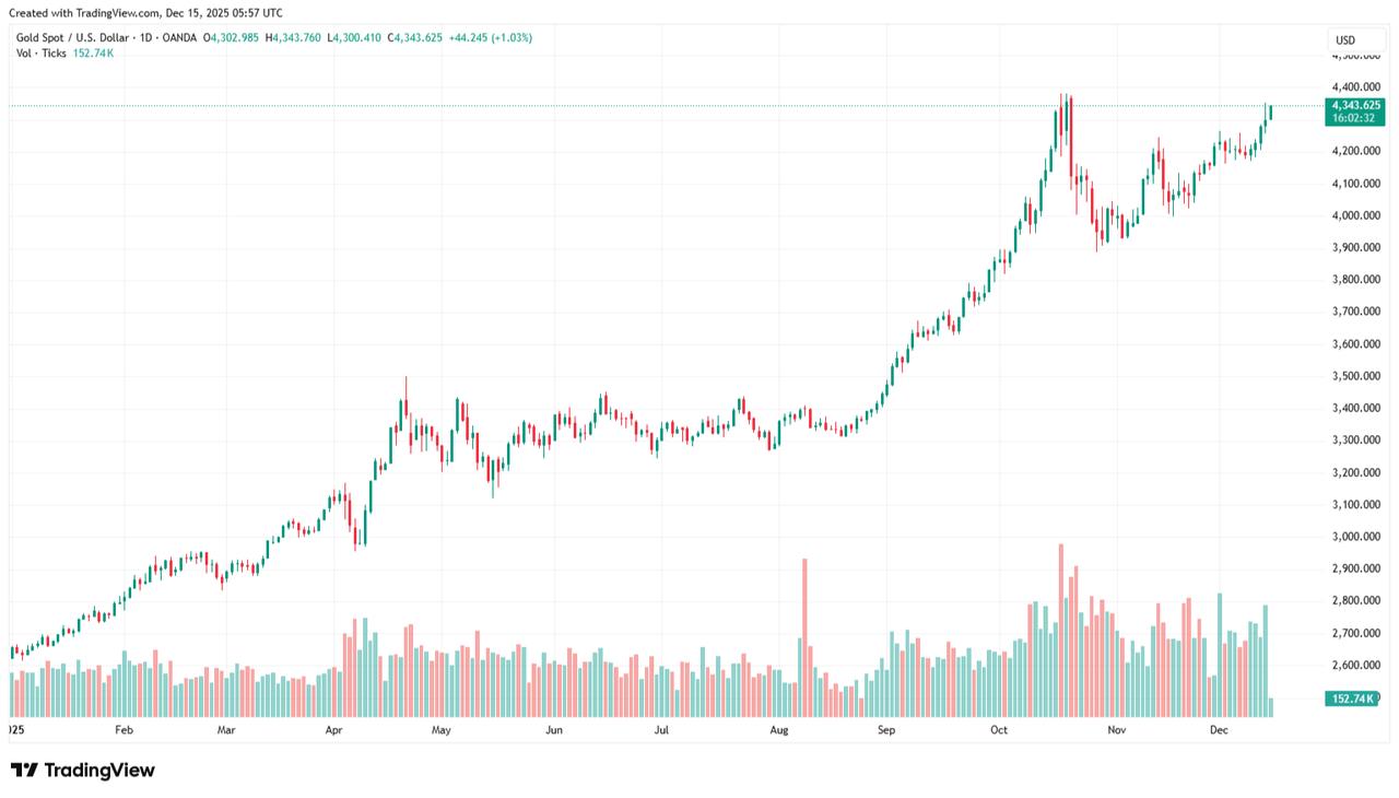 Candlestick chart shows price movements on daily gold spot prices throughout 2025. (Chart via TradingView)