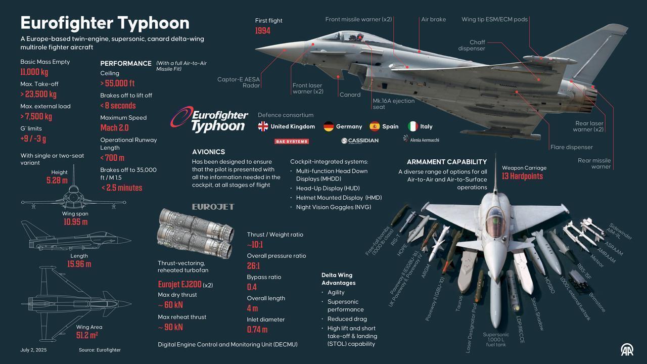 An infographic titled Eurofighter Typhoon is created in Ankara, Türkiye on July 2, 2025. (AA Infographic)