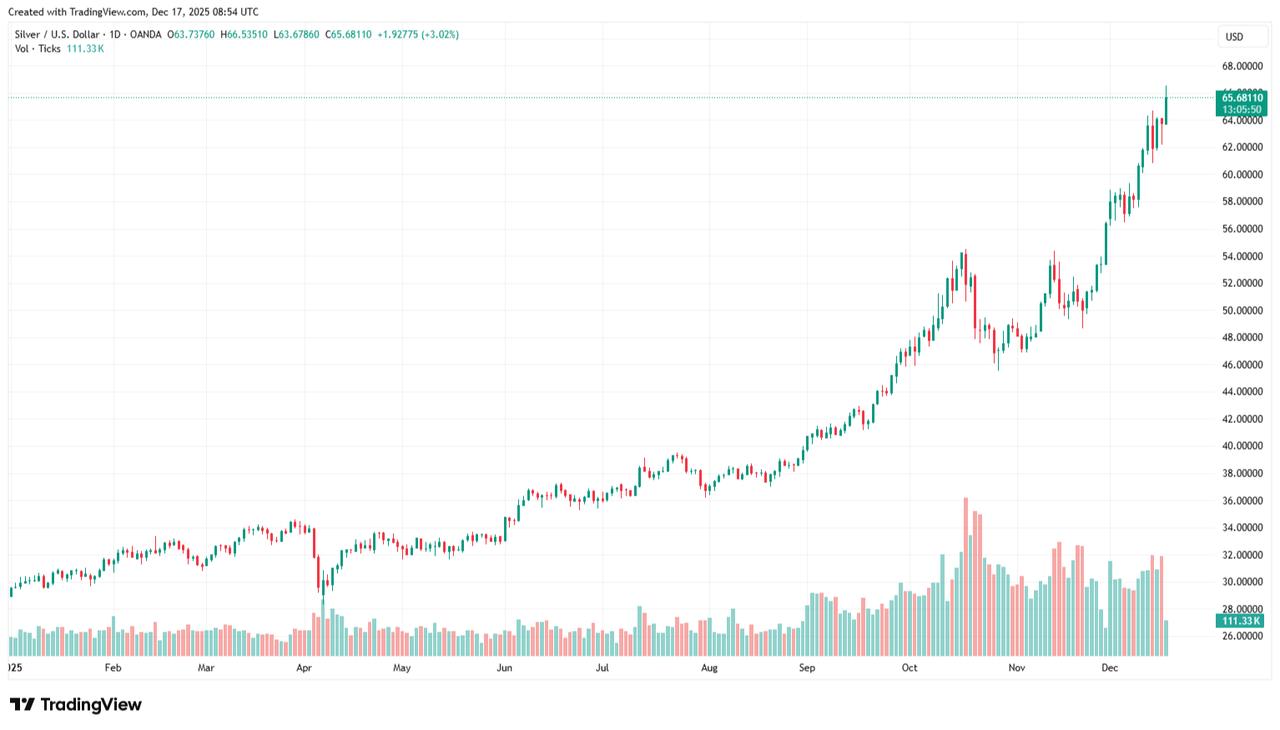 Candlestick chart shows spot silver price movements from January to December 17, 2025. (TradingView Chart)