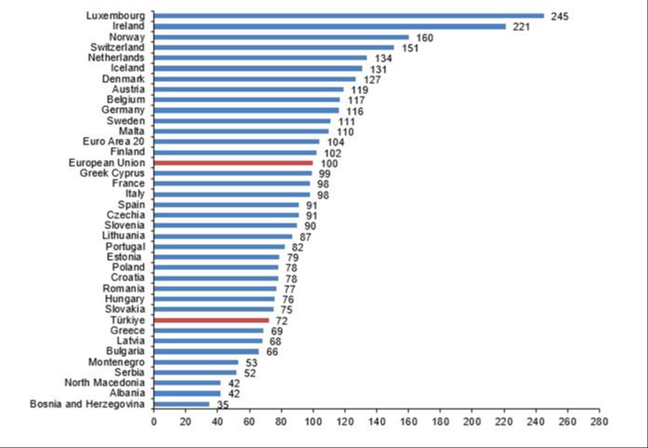 Bar chart shows GDP per capita in purchasing power standards (PPS) across 34 countries in 2024. (Chart via TurkStat)
