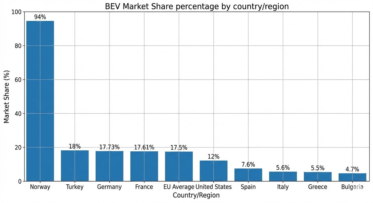 The bar chart displays the percentage of battery electric vehicles (BEV) in the total car market for various countries. (Visualization generated by AI)