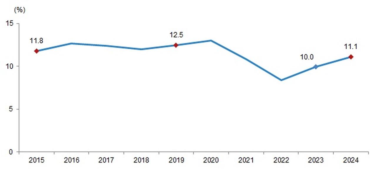 Ratio of social protection expenditures to gross domestic product (%), 2015-2024. (via TurkStat)