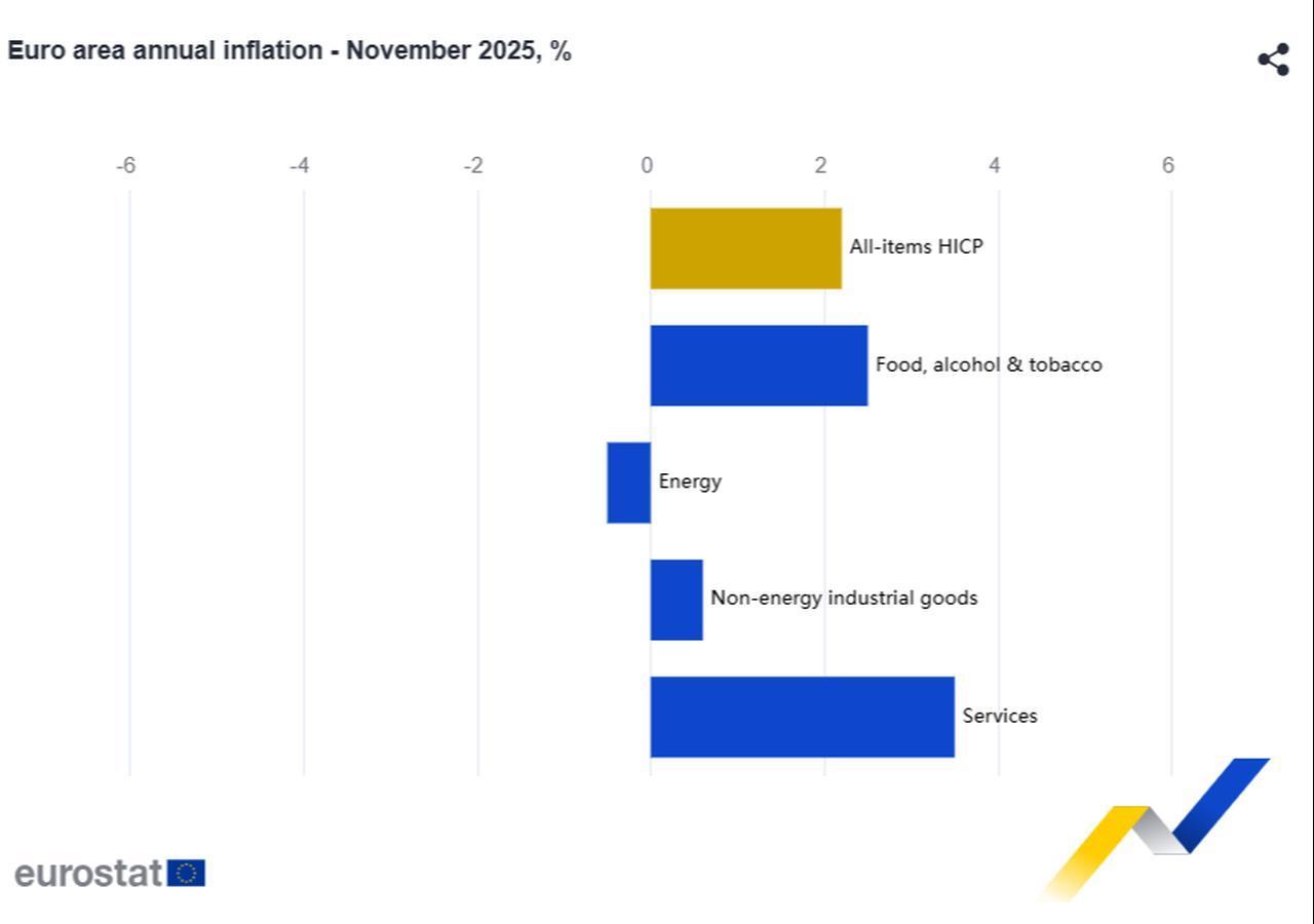 Chart shows Euro area annual inflation by component in November 2025. (Chart via EuroStat)