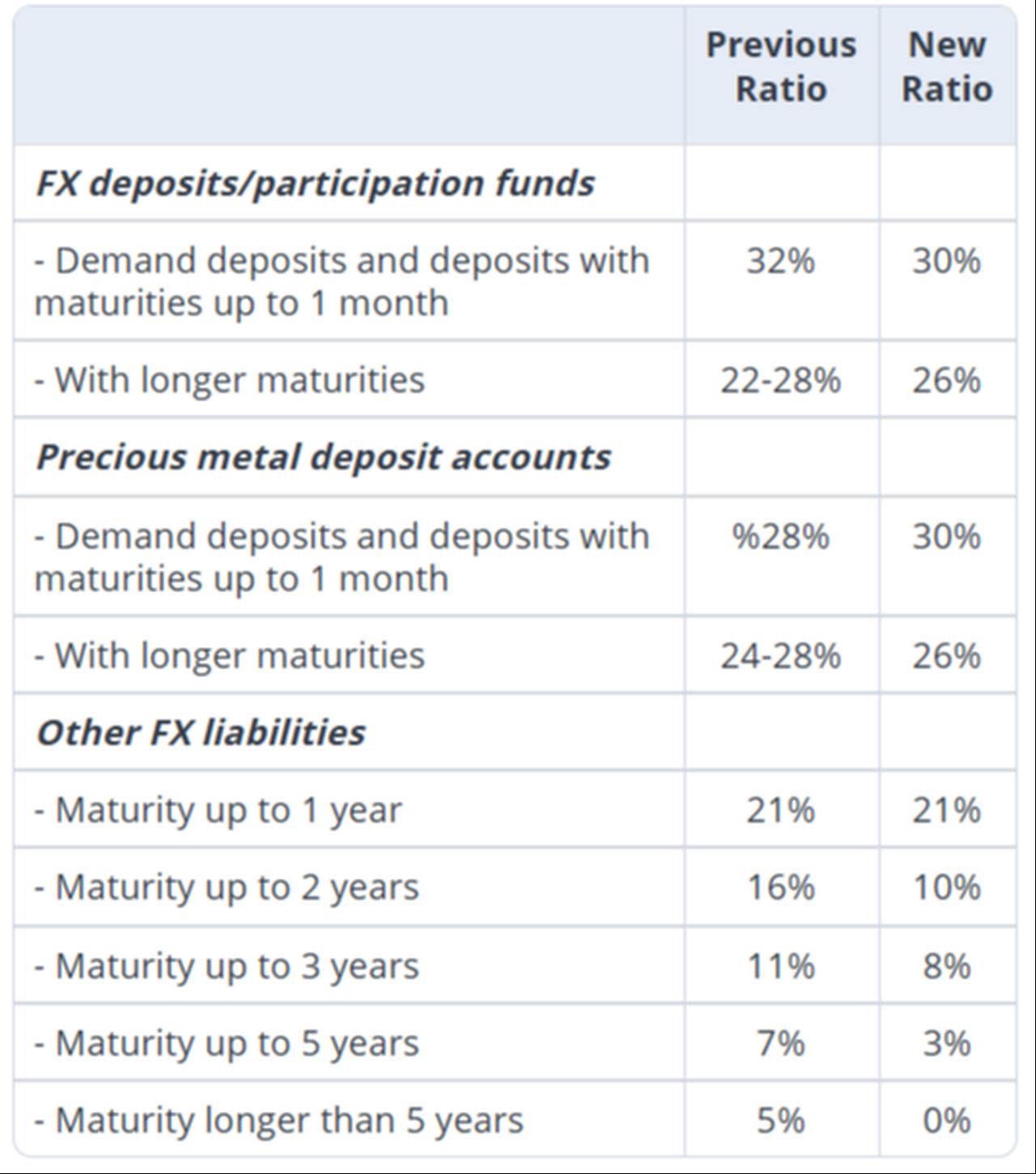 Table shows revised reserve requirement ratios introduced by the Central Bank of the Republic of Türkiye (CBRT) as of December 2, 2025. (Image via CBRT)