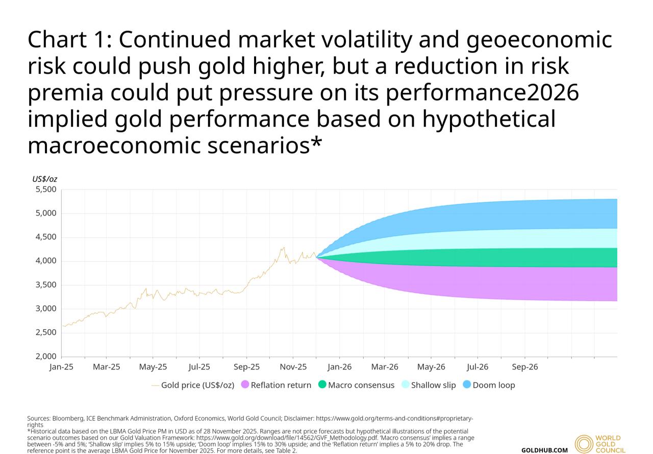 Chart shows possible gold price paths for 2026 under different macroeconomic scenarios. (Chart via WGC)
