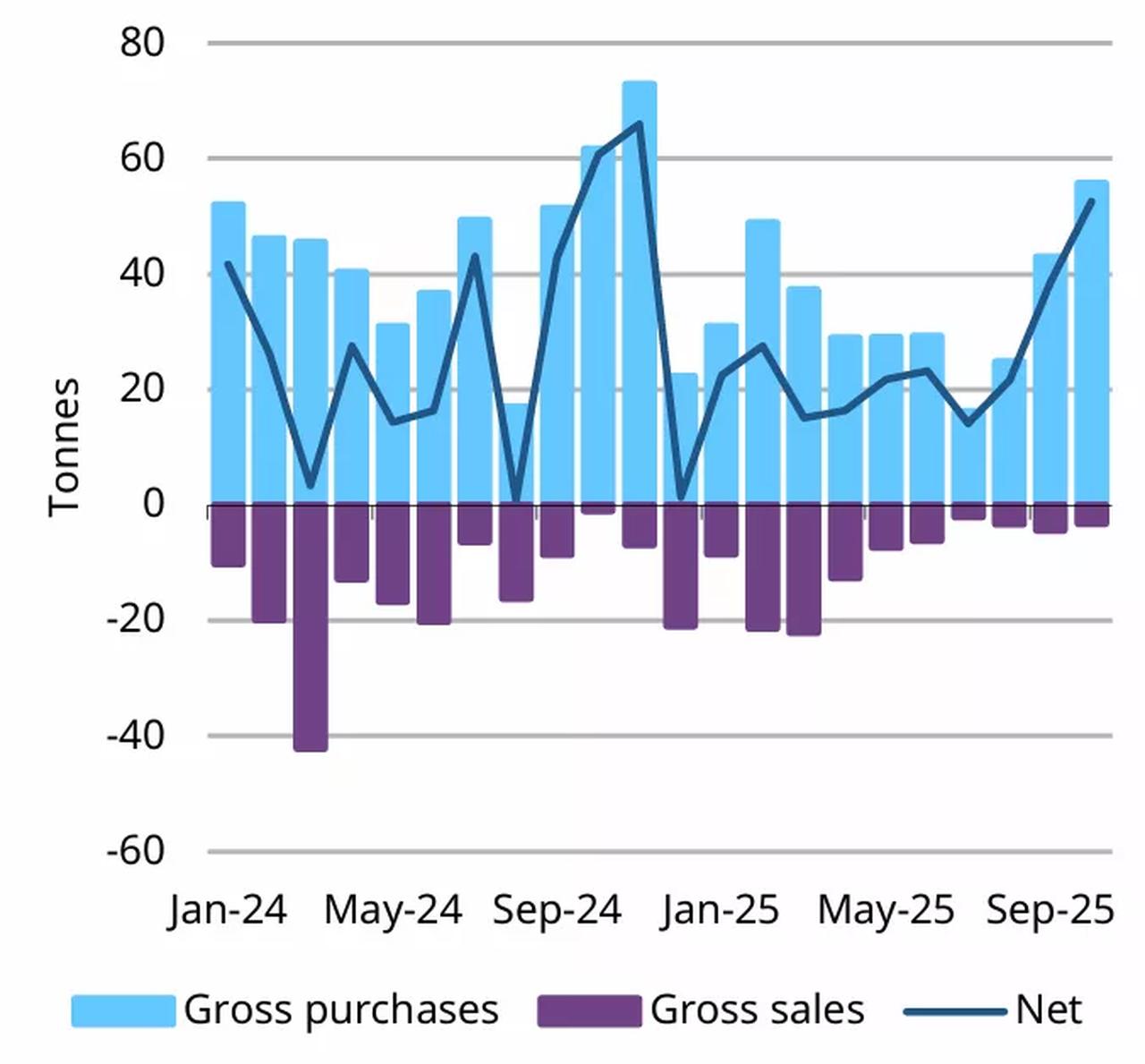 Chart shows monthly central bank gold activity from January 2024 to September 2025. (Chart via WGC)