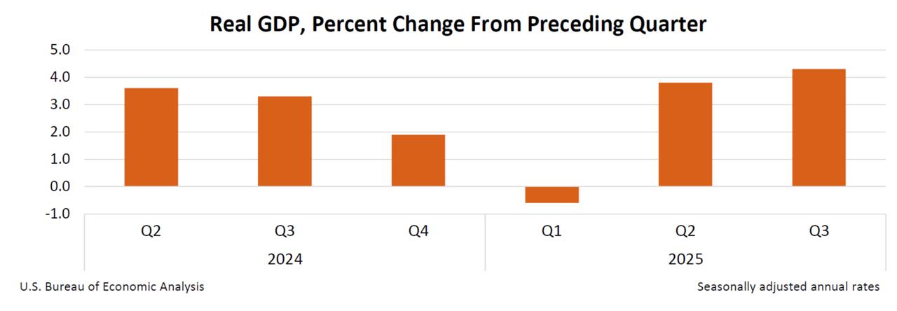 Column chart shows U.S. GDP growth between 2024 Q2 and 2025 Q3. (Chart via bea.gov)