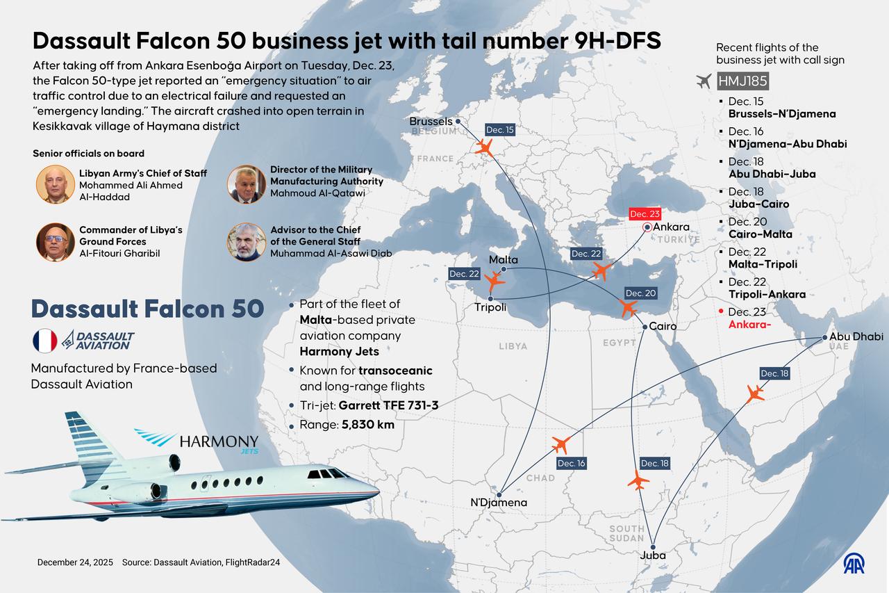 An infographic titled "Dassault Falcon 50 business jet with tail number 9H-DFS" created in Ankara, Türkiye on Dec. 24, 2025. (AA Graphics)