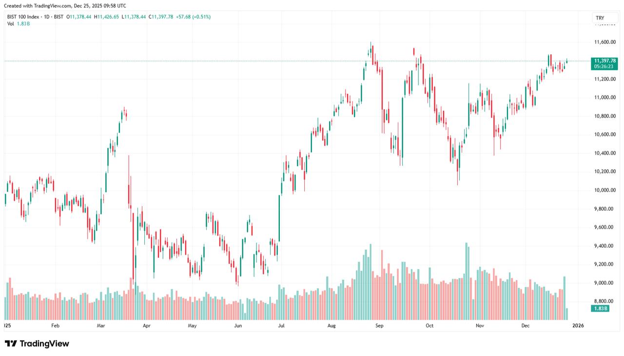 Candlestick chart shows the BIST 100 index movement from January 2025 to Dec. 25, 2025. (Chart via TradingView)