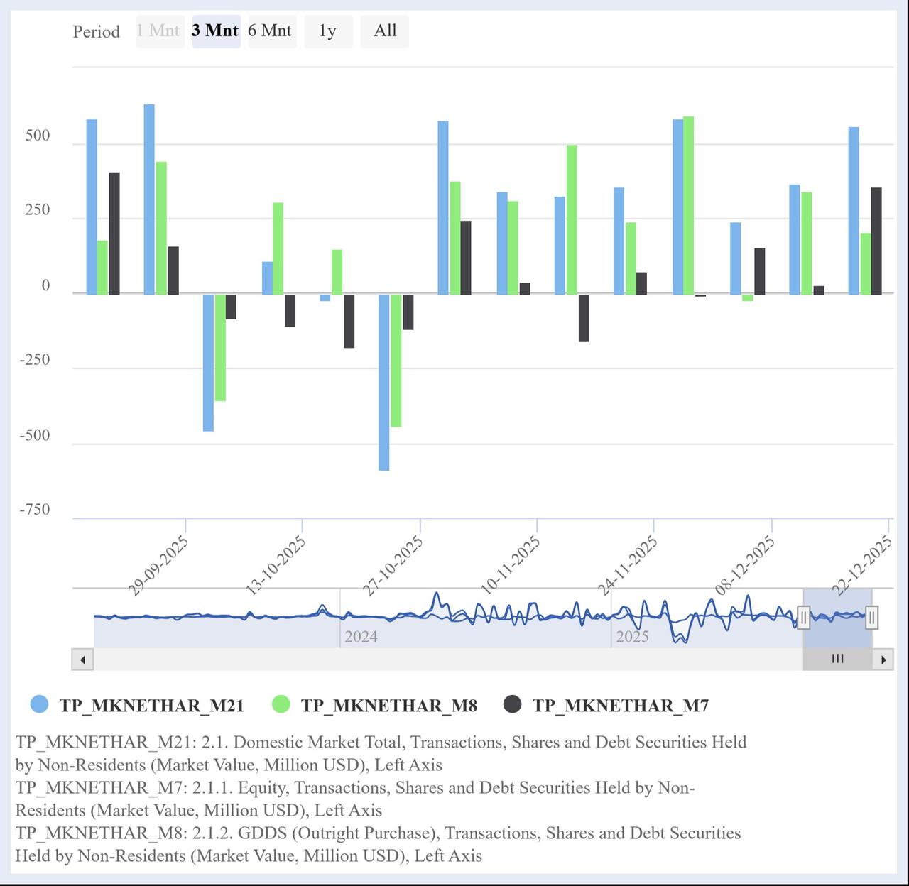 Column chart shows weekly net purchases of Turkish equities (black), government bonds (green), and total securities (blue) by non-resident investors from September to December 2025. (Chart via CBRT)
