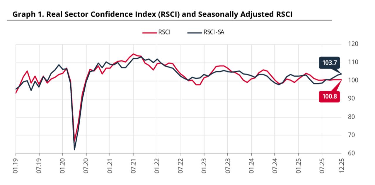 Chart shows Türkiye’s Real Sector Confidence Index (RSCI) and the seasonally adjusted RSCI from January 2019 to December 2025. (Chart via CBRT)