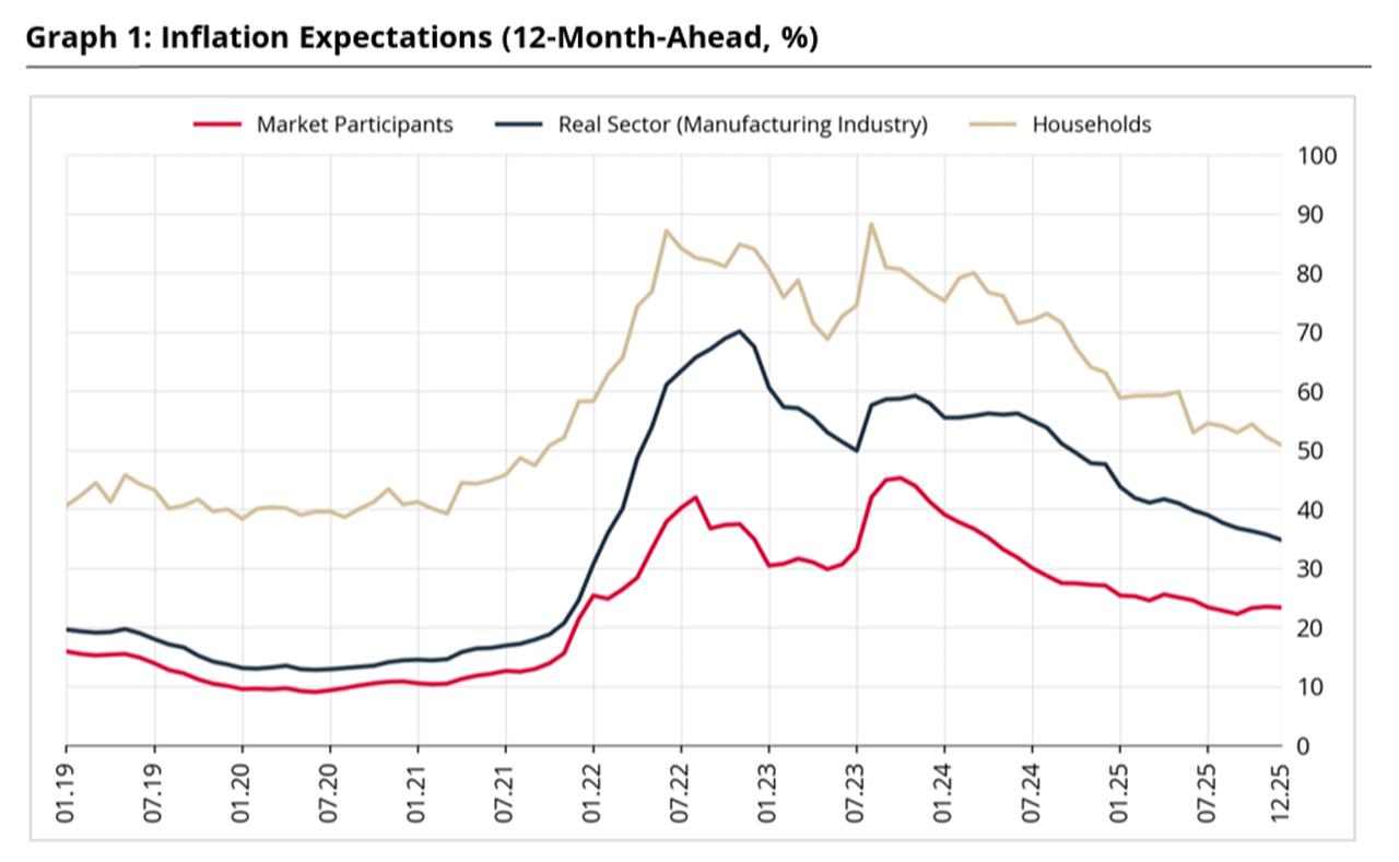 Chart shows Türkiye’s 12-month-ahead inflation expectations by sector from January 2019 to December 2025. (Chart via CBRT)