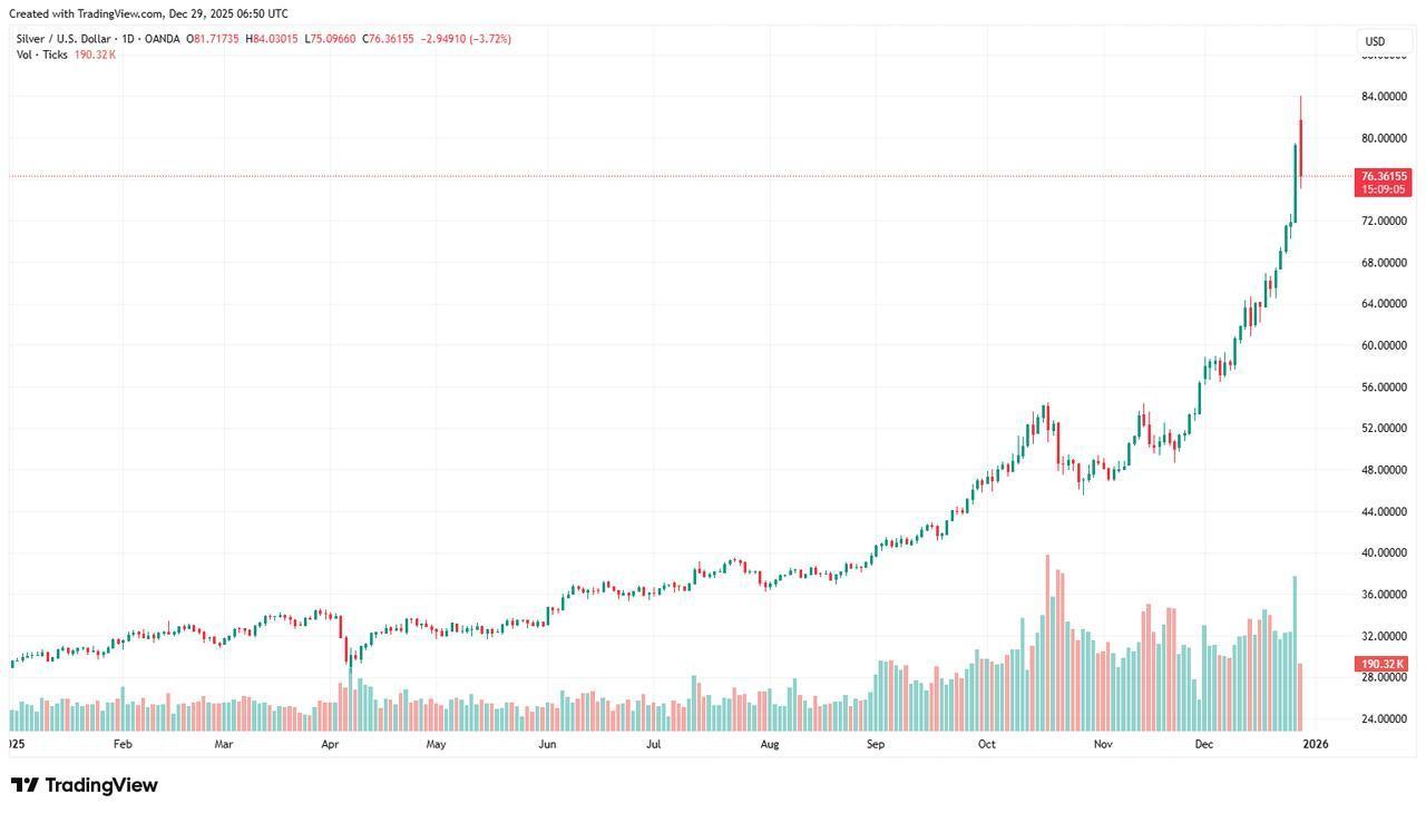 Candlestick chart shows silver prices (XAG/USD) from January 1 to December 29, 2025. (Chart via TradingView)