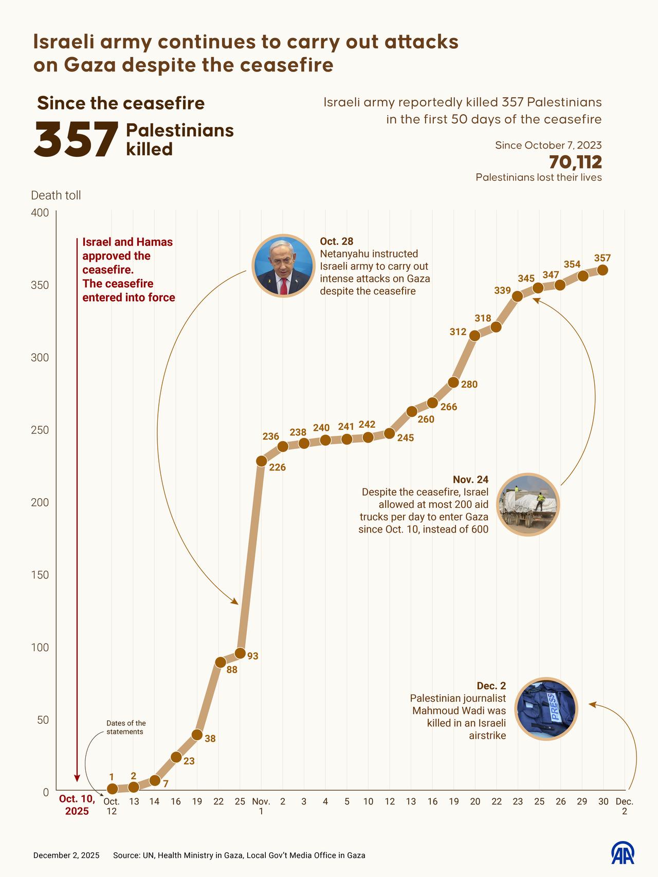 An infographic titled "Israeli army continues to carry out attacks on Gaza despite the ceasefire" created in Ankara, Türkiye on Dec. 2, 2025. (AA Graphics)