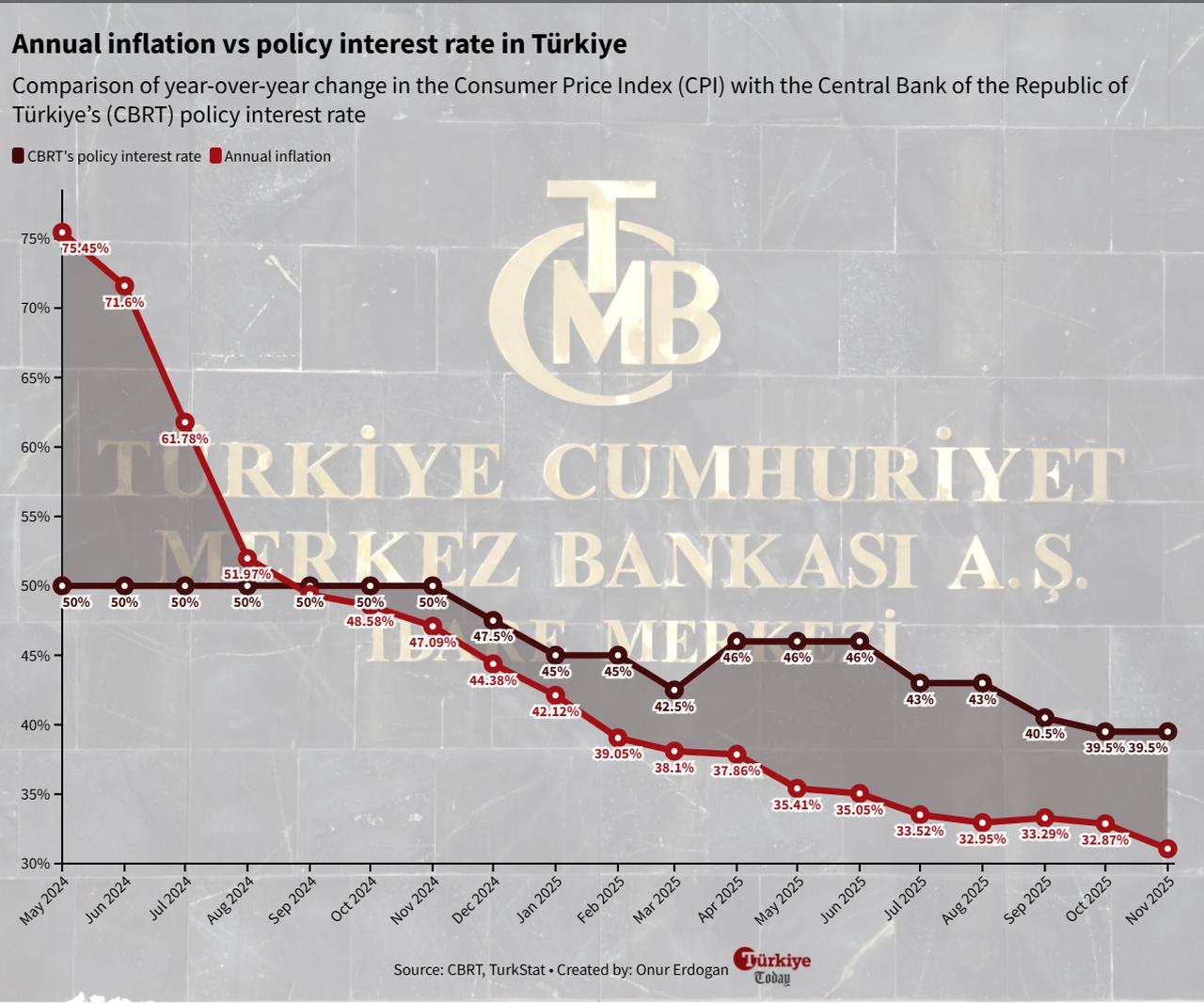 Line chart shows Türkiye’s annual inflation and the Central Bank of the Republic of Türkiye’s (CBRT) policy interest rate between May 2024 and November 2025. (Chart by Onur Erdogan/Türkiye Today)