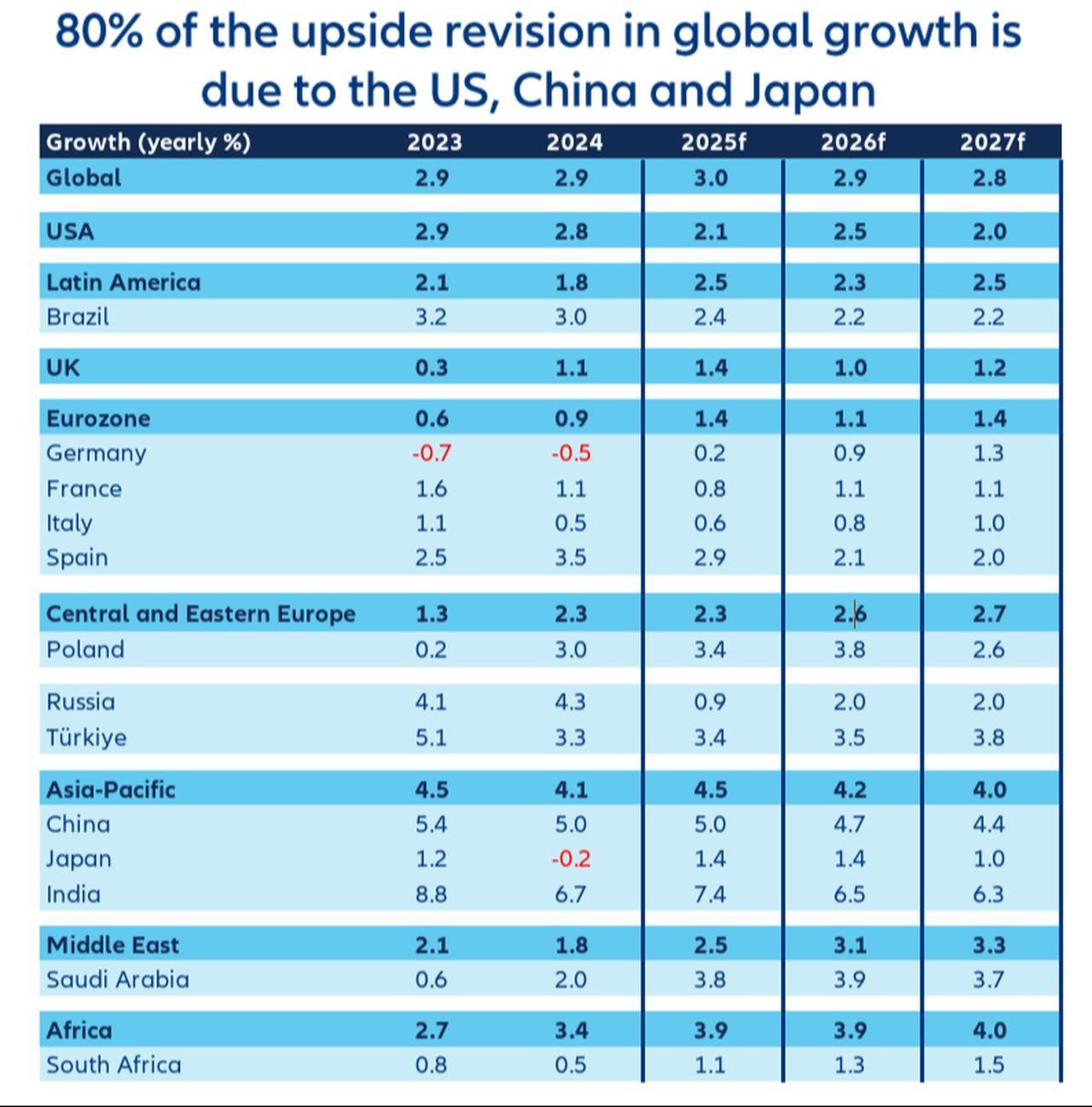 Table shows realized and projected annual GDP growth rates from 2023 to 2027 across major global economies. (Image via allianz-trade.com)