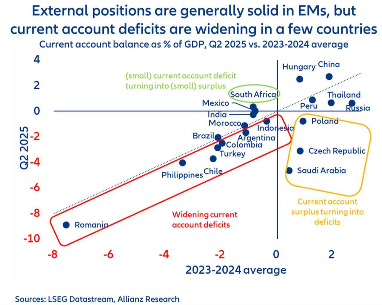 Scatter plot shows the current account balance as a percentage of GDP in Q2 2025 compared to the 2023–2024 average for emerging markets. (Chart via allianz-trade.com)