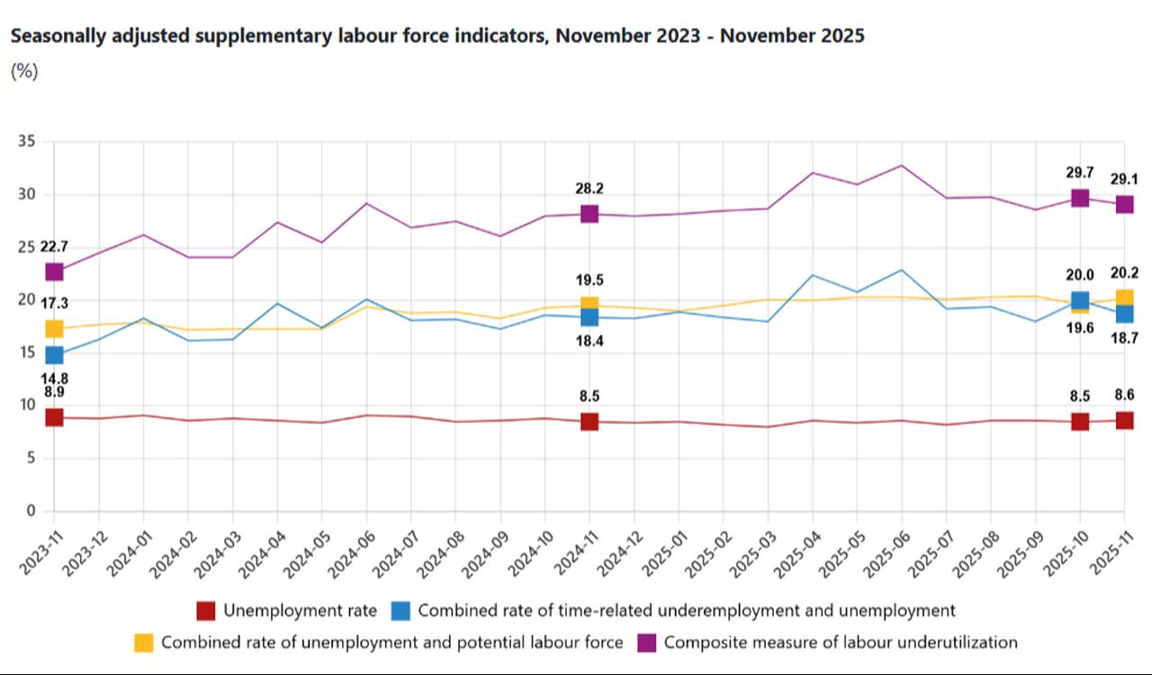 Line chart shows Türkiye’s seasonally adjusted supplementary labor force indicators from November 2023 to November 2025. (Chart via TurkStat)
