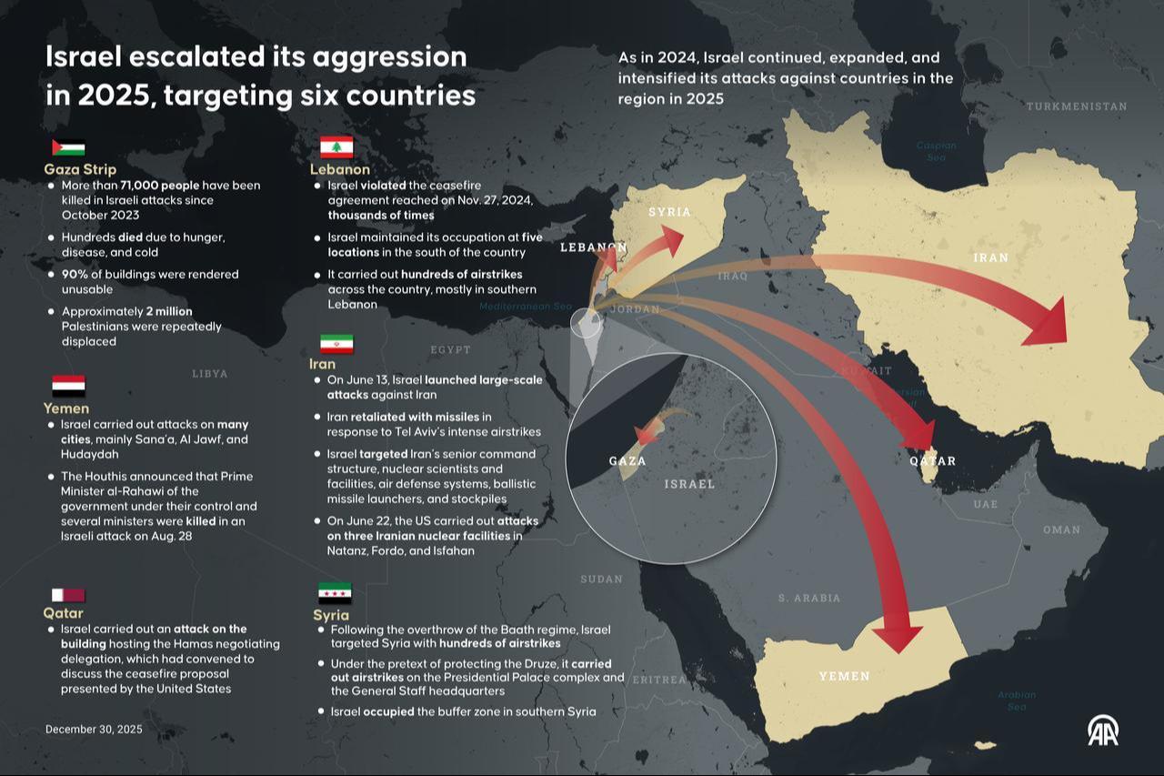 An infographic titled "Israel escalated its aggression in 2025, targeting six countries" was created in Ankara, Türkiye, December 30, 2025. (AA Infographic)